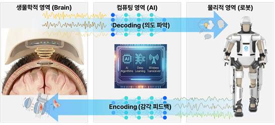 중추신경계 손상 장애 기능 복원을 위한 양방향 Brain-to-Robot 통합 아키텍처.