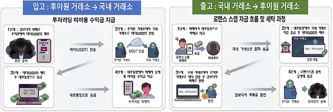 서울경찰청이 공개한 가상자산 자금세탁 범행 구조. 피의자들은 해외 거래소에서 국내 거래소로 테더(USDT)를 옮겨 현금화한 뒤 투자사기 조직 계좌로 송금하거나, 로맨스스캠 피해금을 테더로 바꿔 캄보디아 소재 해외 거래소로 전송한 것으로 조사됐다. 서울경찰청 제공