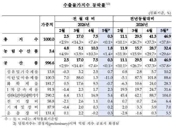 [표=한국은행]