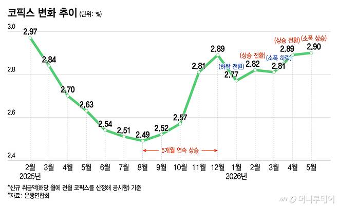 코픽스 변화 추이/그래픽=윤선정