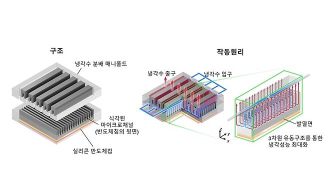 고발열 반도체 칩 냉각을 위한 매니폴드 마이크로채널  냉각장치 구조.[KAIST 제공]