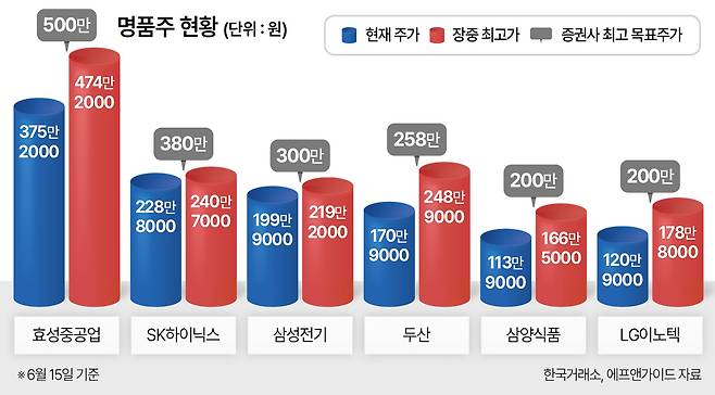 명품주 현황