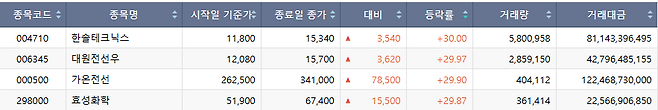 17일 코스피 시장 상한가 종목.(자료=한국거래소)