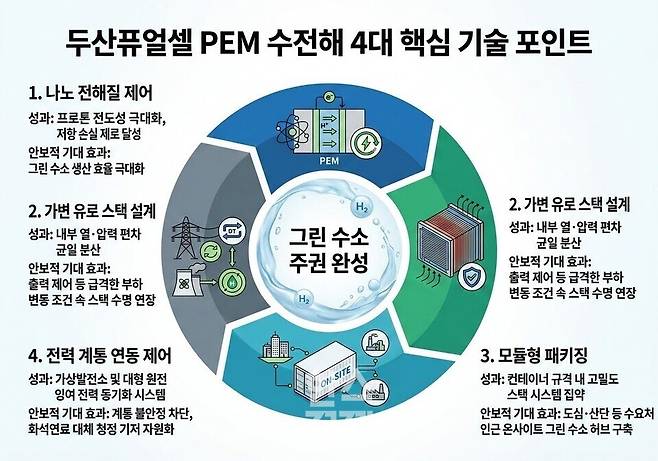 두산퓨얼셀 PEM 수전해 핵심 기술 포인트./AI 생성 이미지