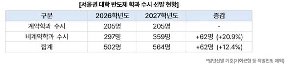 서울권 대학 반도체 학과 수시 선발 현황. [자료=진학사]