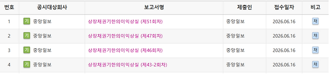 중앙일보는 16일 회사채 4개 종목에 대한 1370억원의 기한이익상실 발생을 공시했다.