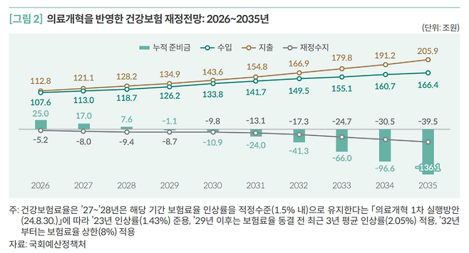 의료개혁을 반영한 건강보험 재정 전망(2026~2035년). 자료=국회예산정책처