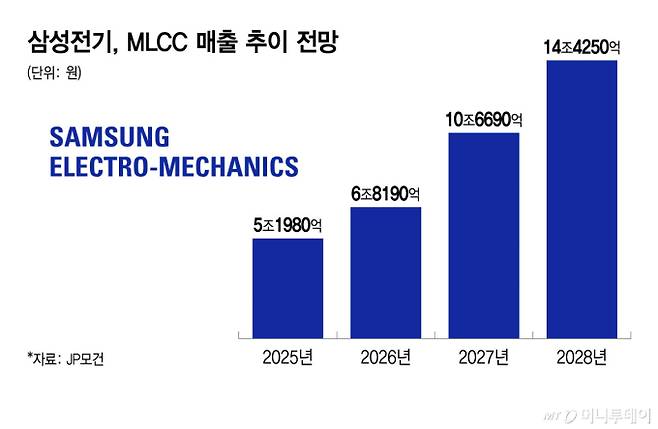 삼성전기, MLCC 매출 추이 전망/그래픽=윤선정