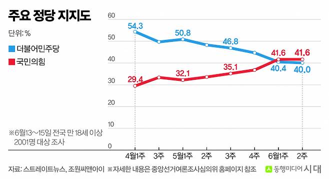 해당 여론조사에서는 더불어민주당 지지율도 국민의힘에 오차범위 안에서 뒤졌다. 그래픽은 주요 정당 지지도 추이. /그래픽=신재민 편집위원