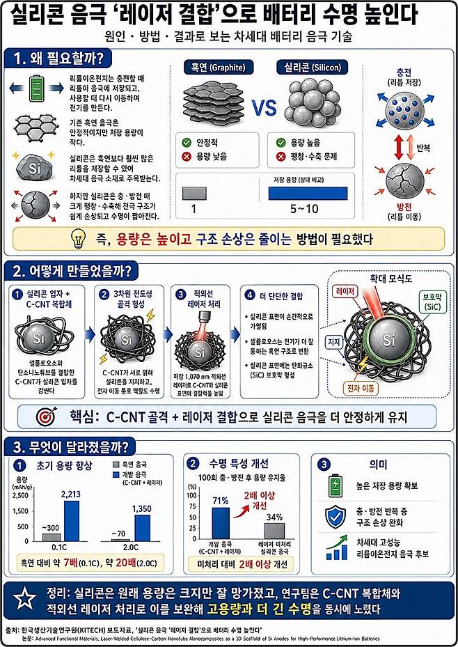 [대전=뉴시스] 실리콘 음극 '레이저 결합'으로 배터리 수명을 늘리는 기술을 생산기술연구원과 전남대가 공동연구로 개발했다.(사진=생산기술연구원 제공) *재판매 및 DB 금지