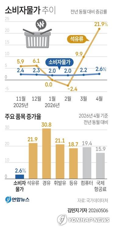 [그래픽] 소비자물가 추이(서울=연합뉴스) 김민지 기자 = 국가데이터처가 6일 발표한 '4월 소비자물가 동향'을 보면 지난달 소비자물가지수는 1년 전보다 2.6% 올랐다.minfo@yna.co.krX(트위터) @yonhap_graphics인스타그램 @yonhapgraphics