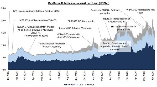 한국 주요 로봇주 시가총액 추이. 아래부터 레인보우로보틱스, 두산로보틱스, 로보티즈. 로봇 상용화와 도입 기대감을 높인 이벤트가 주가 흐름에 영향을 미친 것으로 분석됐다. (사진=골드만삭스)