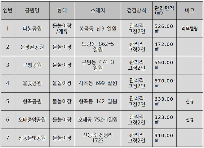 물놀이장 현황[제공=구미시]