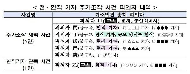 금융감독원은 18일 금감원 자본시장특별사법경찰국(특사경)이 선행매매 등 주가조작 혐의로 현직 기자등을 검찰에 구속 송치했다고 밝혔다. ⓒ뉴시스