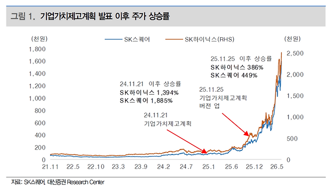 SK스퀘어가 2024년 11월 21일과 2025년 11월 25일에 연이어 기업가치 제고 계획을 발표하고 상향 조정한 이후, 자회사 SK하이닉스보다 더욱 가파른 주가 상승률을 기록하고 있다. [자료=대신증권]