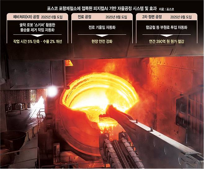 지난 15일 경북 포항시 포스코 포항제철소 3제강공장에서 진행 중인 제강 예비처리 공정에서 피지컬 AI 기반 굴착 로봇 ‘스키머’가 고열 쇳물 통에서 불순물을 걸러내고 있다. 포스코 제공