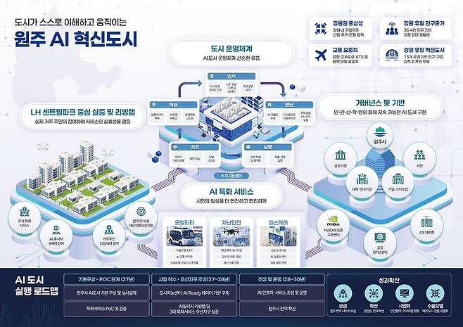 [원주=뉴시스] AI 플랫폼으로 작동하는 미래형 인공지능 도시 로드맵. (사진=원주시 제공) 2026.06.18. photo@newsis.com  *재판매 및 DB 금지