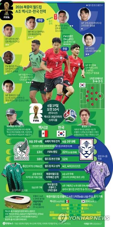 [그래픽] 2026 북중미 월드컵 A조 멕시코-한국 전력 (서울=연합뉴스) 이재윤 기자 = 홍명보호가 개최국이자 '난적'인 멕시코를 상대로 한국 축구 사상 첫 월드컵 조별리그 2연승에 도전한다.
    홍명보 감독이 지휘하는 한국 축구대표팀은 19일(이하 한국시간) 오전 10시 멕시코 사포판의 과달라하라 스타디움에서 멕시코를 상대로 2026 북중미 월드컵 조별리그 A조 2차전을 치른다.
    yoon2@yna.co.kr
    X(트위터) @yonhap_graphics  인스타그램 @yonhapgraphics