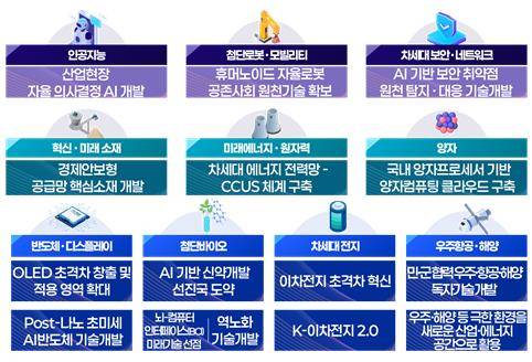 국가전략기술 분야별 2027년 신규 임무 [과기정통부 제공. 재판매 및 DB 금지]