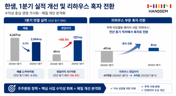 한샘 1분기 실적 및 리하우스 부문 손익 추이. [출처=자체제작]