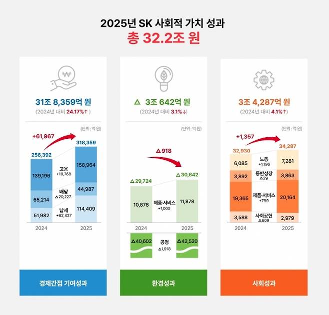 사진=SK 제공