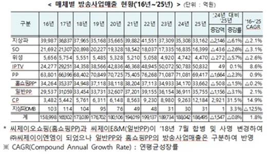 방송사업자 매출 추이. (자료=방미통위)