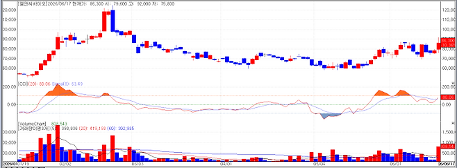 L&C Bio Stock Chart (Source: KG Zeroin MP Doctor)