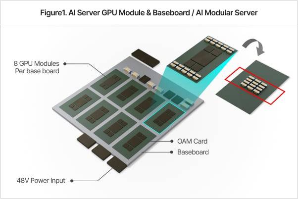 AI 서버 GPU 모듈과 베이스보드 구조. 하나의 베이스보드에 여러 개의 GPU 모듈이 장착되고, GPU 주변에는 전력 공급을 안정화하기 위한 MLCC 등 캐패시터 부품이 촘촘히 배치된다./삼성전기