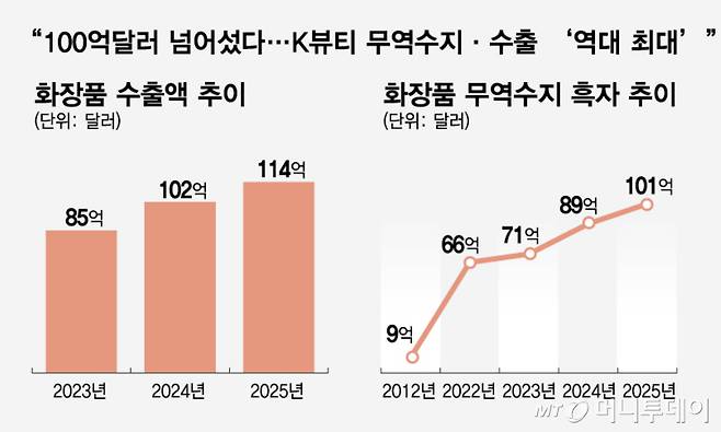 화장품 수출액 추이, 화장품 무역수지 흑자 추이, 2025년 세계 화장품 수출 TOP3/그래픽=임종철