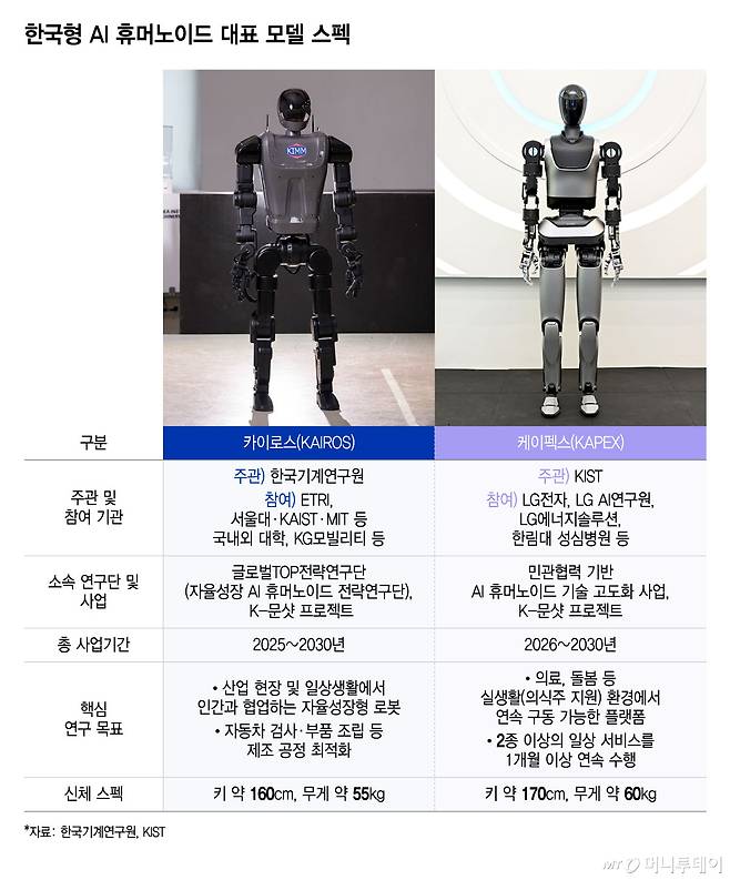 한국형 AI 휴머노이드 대표 모델 스펙/그래픽=윤선정