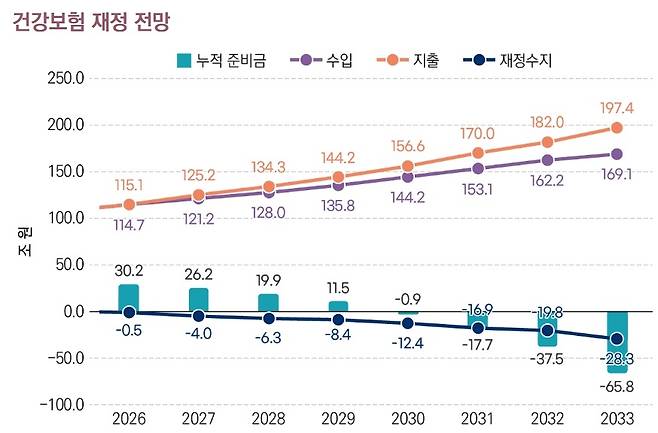 [출처 : 국회예산정책처 ‘의료개혁과 비상진료대책을 반영한 건강보험 재정전망’. 국회미래연구원 ‘인구구조 변화로 인한 건강보장제도의 재정적 지속가능성 위기 및 정책 제언’ 재인용]