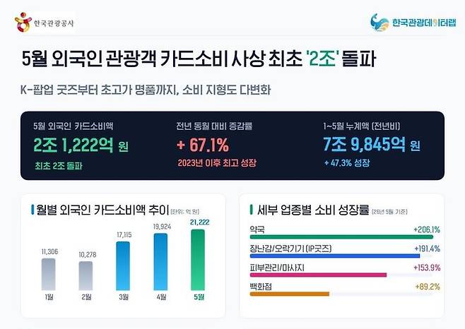 [서울=뉴시스] 5월 외국인 관광객 카드 소비 분석 (사진=한국관광공사 제공) 2026.06.19. photo@newsis.com *재판매 및 DB 금지