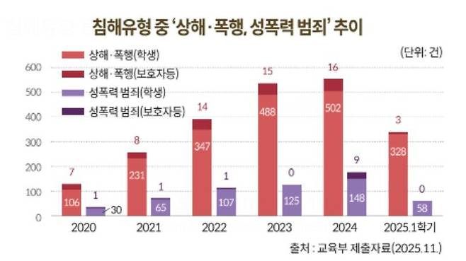 연도별 '상해·폭행, 성폭력 범죄 추이 [국회도서관 '데이터로 보는 교육활동 침해와 교원보호' 자료 갈무리. 재판매 및 DB 금지]