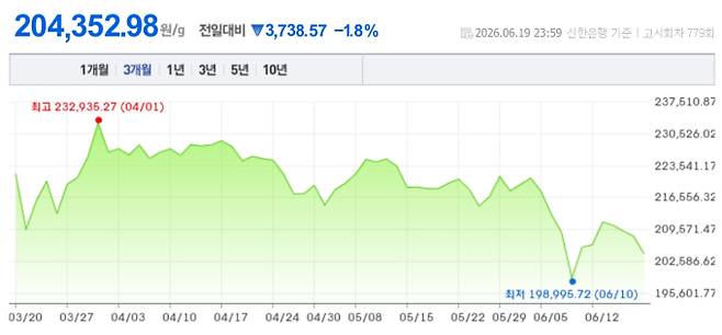 오늘 금시세, 국제 금가격, 금값추이 ©신한은행