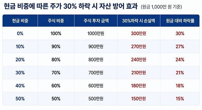 현금 비중에 따른 주식 자산 방어 효과. 챗GPT 생성 이미지