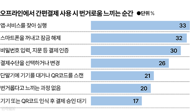 시각물_오프라인 간편결제 번거로운 순간 그래픽=박종범 기자