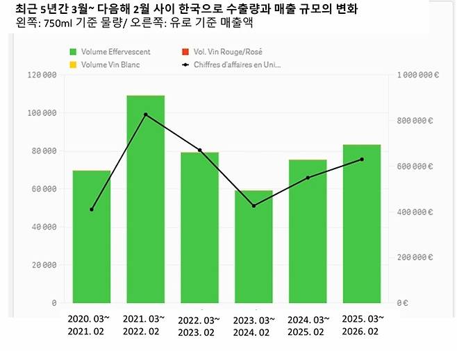 국내 수입 부르고뉴 크레망 추이. 홉스코치 코리아 제공