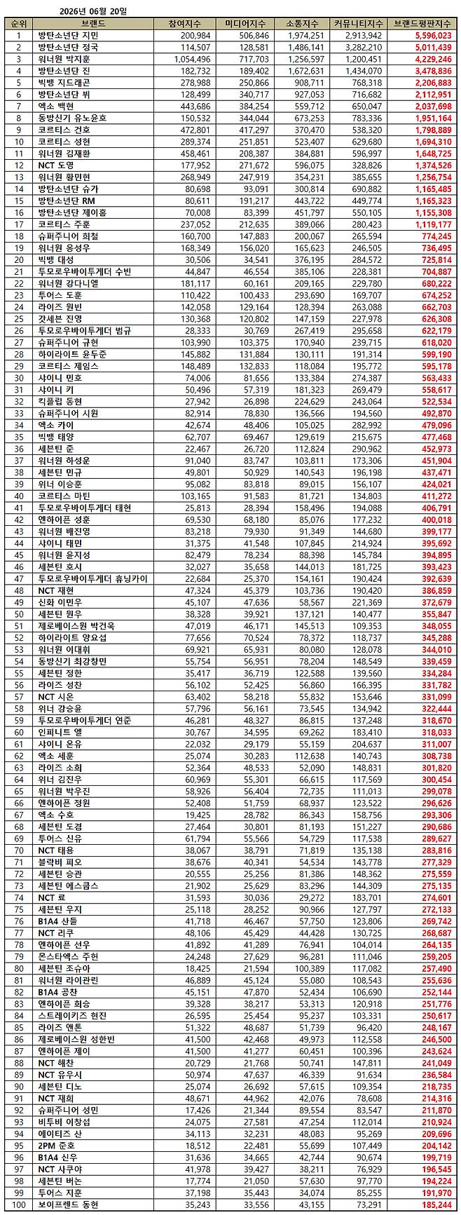 1위 지민, 2위 정국, 3위 박지훈