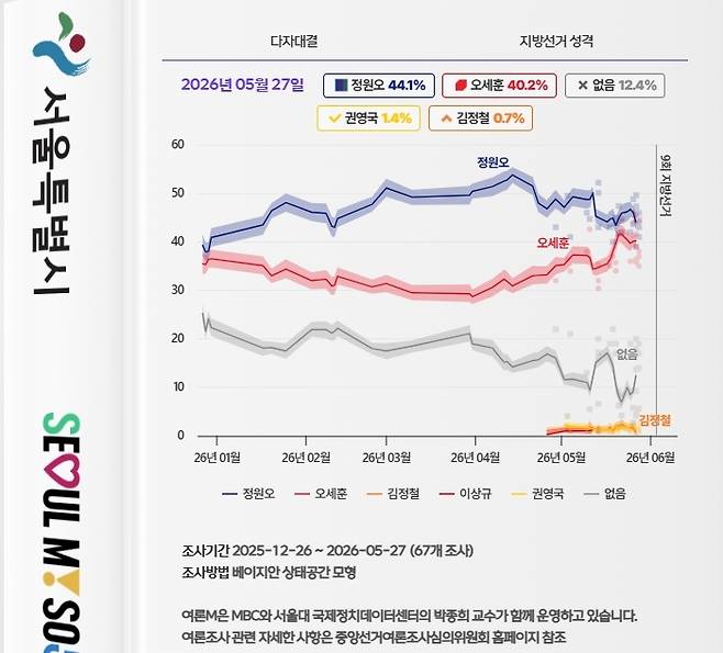 MBC와 박종희 서울대 교수팀의 선거예측 시스템 여론M의 여론조사 기반 서울시장 선거 지지율 변화 그래프. 정원오 민주당 후보와 오세훈 국민의힘 후보 지지율이 근접한 경우는 있었지만 한번도 뒤집힌 적은 없다. 여론M이 최종적으로 내놓은 서울시장 선거 예측 결과는 ‘정원오 우세’였다. /여론M 캡처