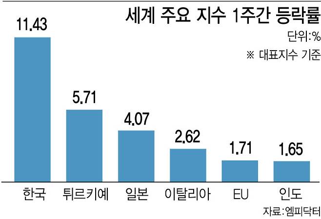 세계 주요 지수 1주간 등락률. (그래픽=이미나 기자)