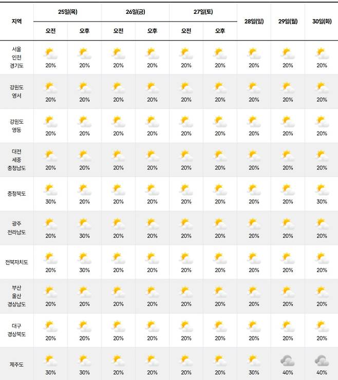 ⓒ기상청 다음주 날씨, 주간날씨, 주간예보, 중기예보