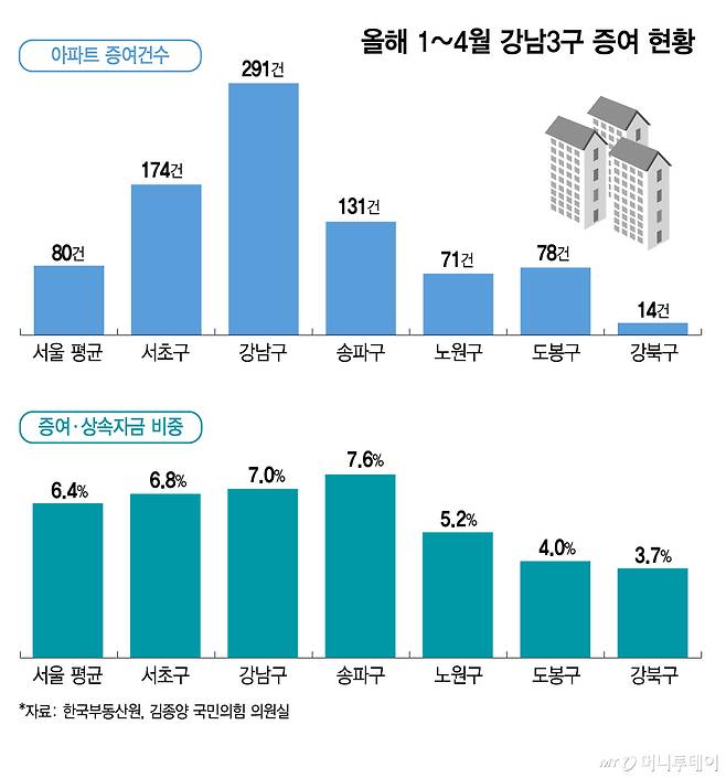 올해 1~4월 강남3구 증여 현황/그래픽=김지영