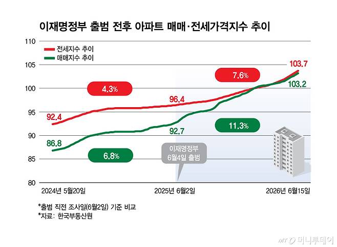 이재명 정부 출범 전후 아파트 매매, 전세가격지수 추이/그래픽=김현정