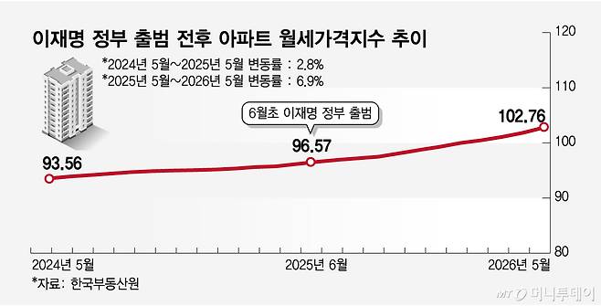 이재명 정부 출범 전후 아파트 월세가격지수 추이/그래픽=임종철