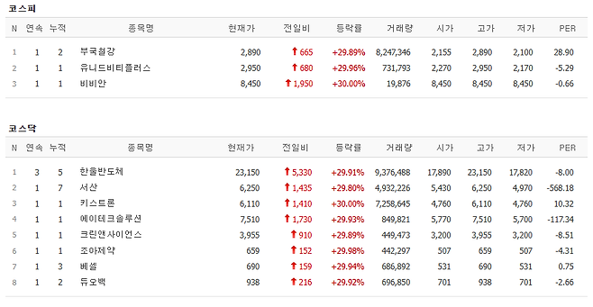 ▲22일 코스피, 코스닥 시장 상한가 종목.(출처=네이버페이증권)