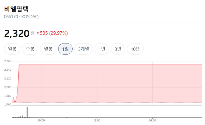 BL PharmTech stock trend on Jun 19.(Image=Naver Finance)