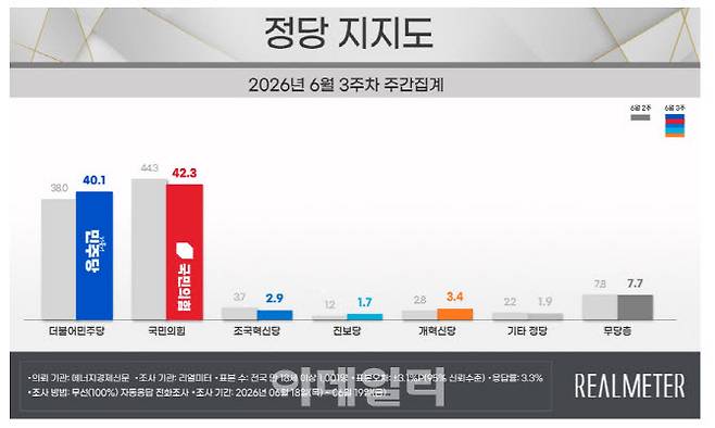 정당 지지도(자료=리얼미터)