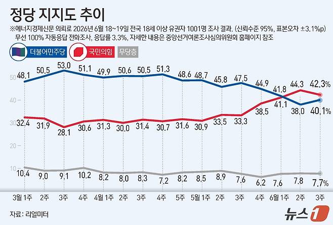 리얼미터가 에너지경제신문 의뢰로 지난 18~19일 전국 18세 이상 1001명을 대상으로 한 정당 지지도 조사에서 더불어민주당이 40.1%, 국민의힘이 42.3%를 기록했다. ⓒ 뉴스1 김초희 디자이너