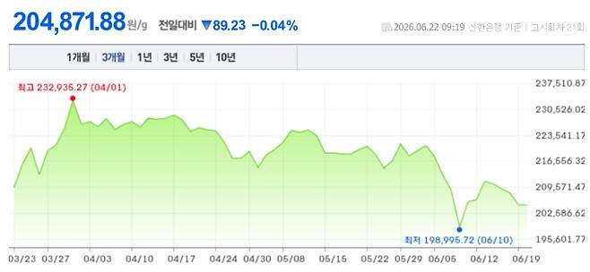 오늘 금시세, 국제 금가격, 금값추이 ©신한은행