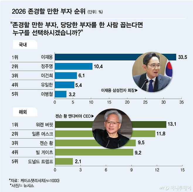 존경할 만한 부자, 당당한 부자를 한 사람 꼽는다면 누구를 선택하시겠습니까. /그래픽=김다나 기자